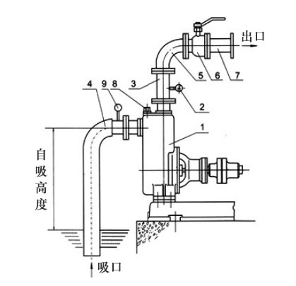 自吸泵自吸高度如何計算? 自吸泵自吸高度如何計算?